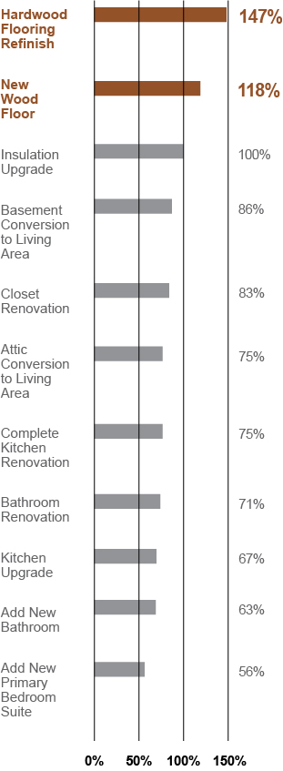 Cost recovery on interior improvements